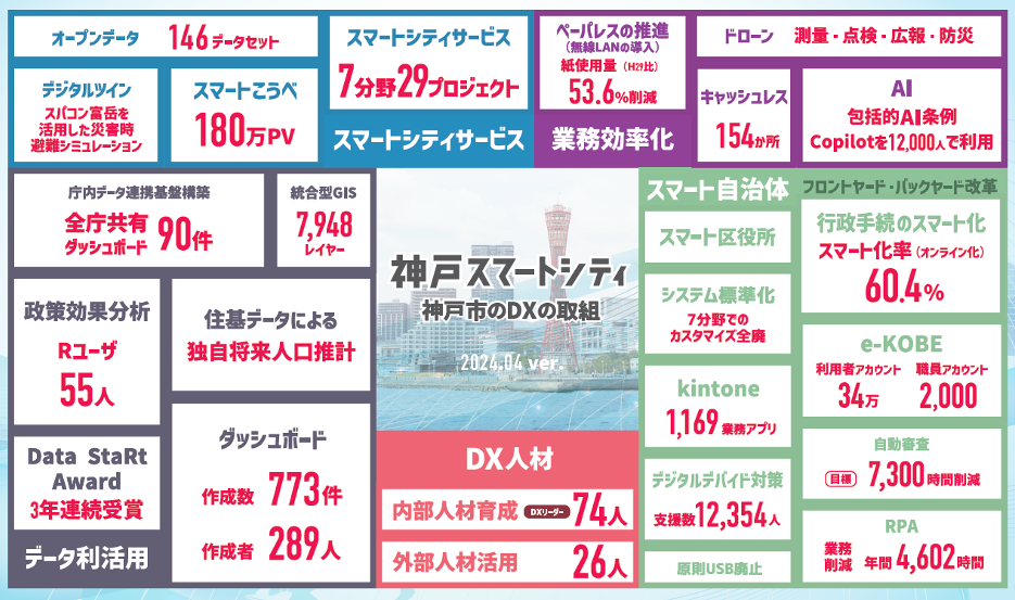 神戸市が取り組む様々なDXの取組状況