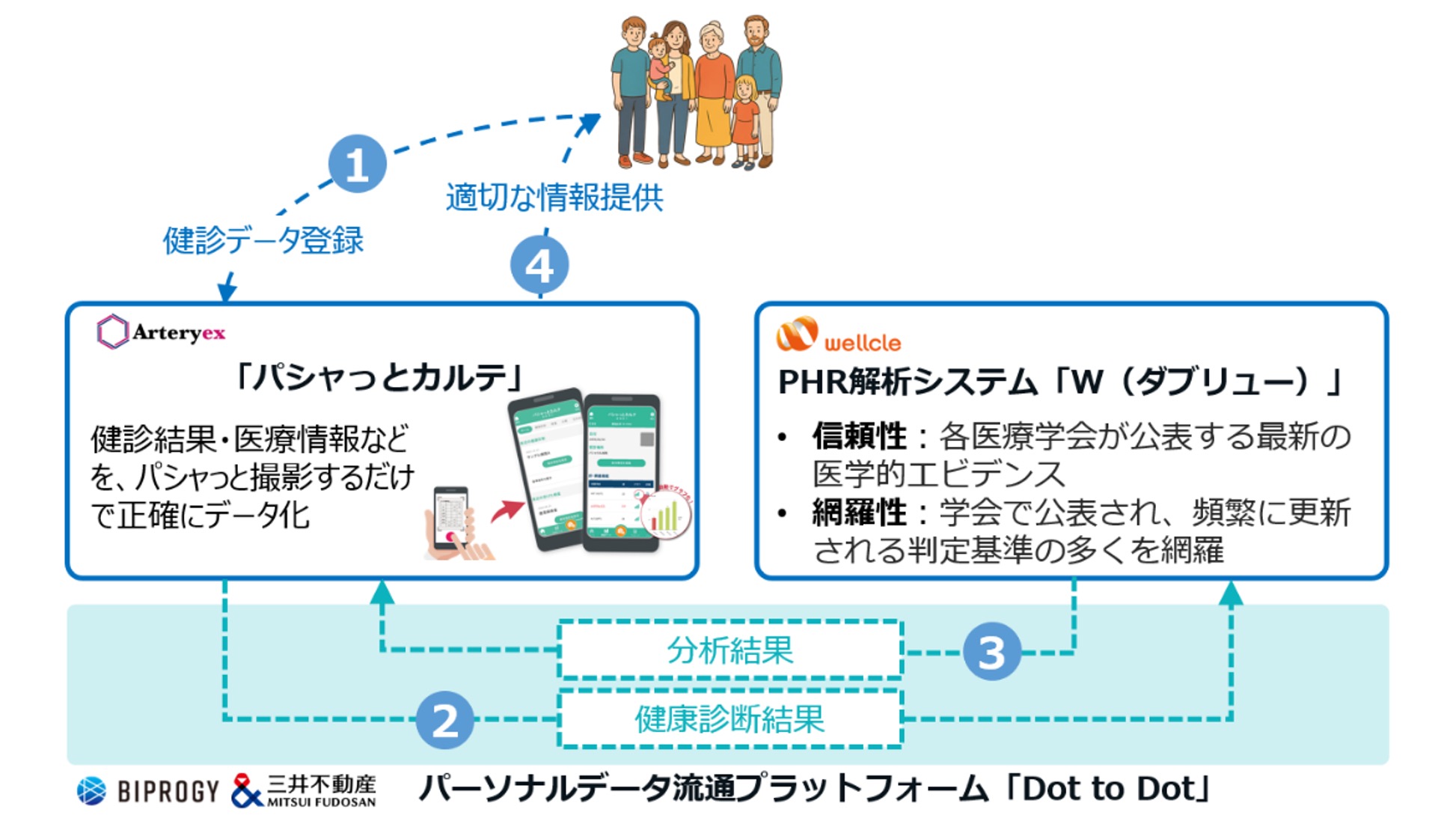 PHRサービス概要図