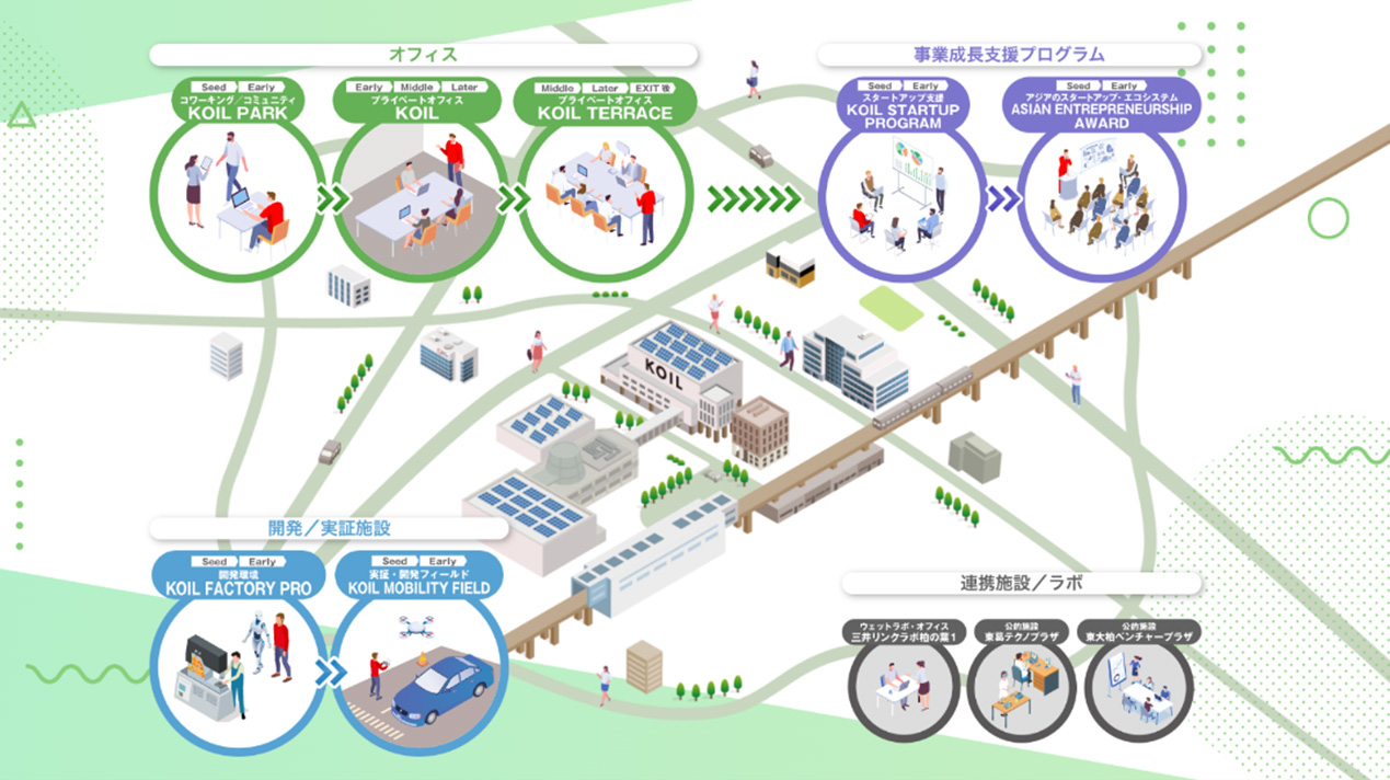 柏の葉のスタートアップに関する取り組み