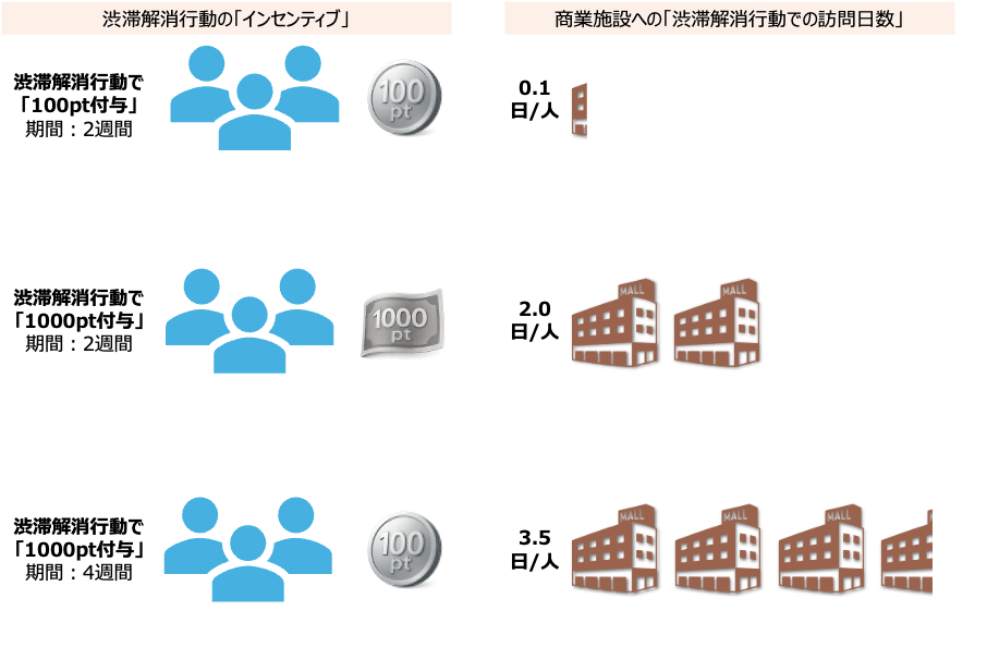 スマートライフパス会員を対象としたインセンティブごとの渋滞解消行動事前調査