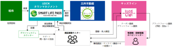 実証実験における役割の画像