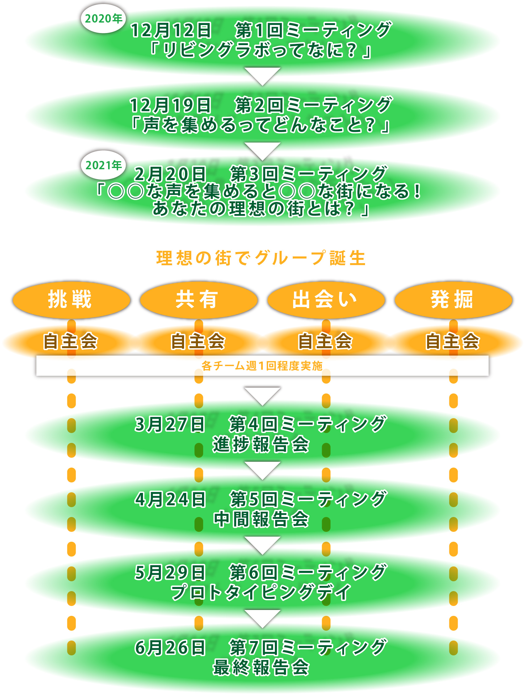 進行中プロジェクト